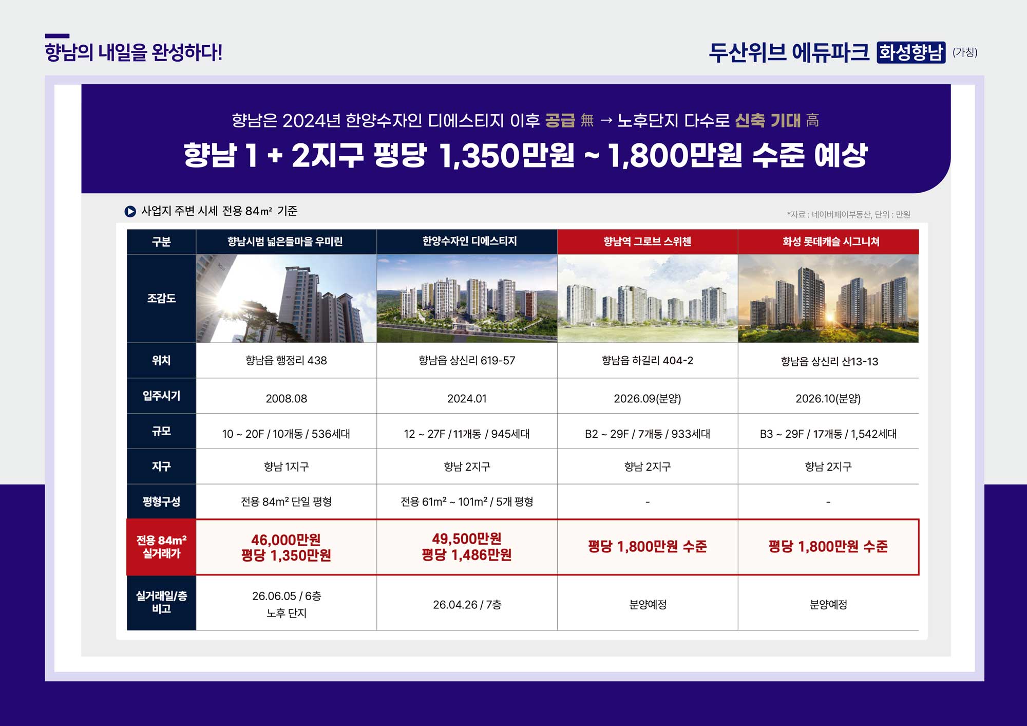 두산위브에듀파크화성향남 평당가